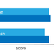 In synthetic benchmarks meant to simulate average work days, the i5 and i7 were incredibly close. (Higher is better.)